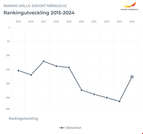 Statistik